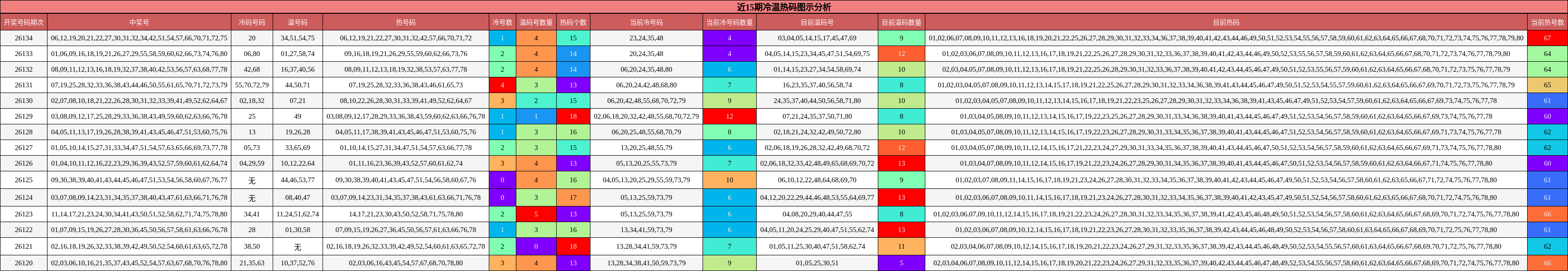 近15期冷温热码图示分析