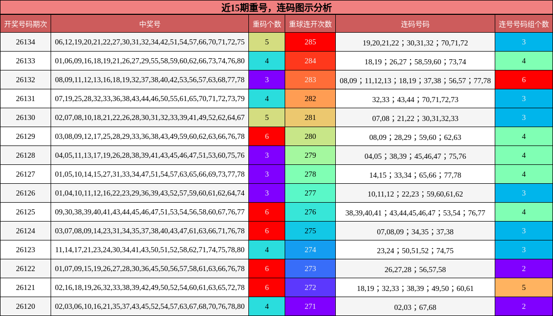 近15期重号，连码图示分析