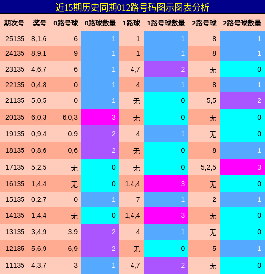 012路号码分析