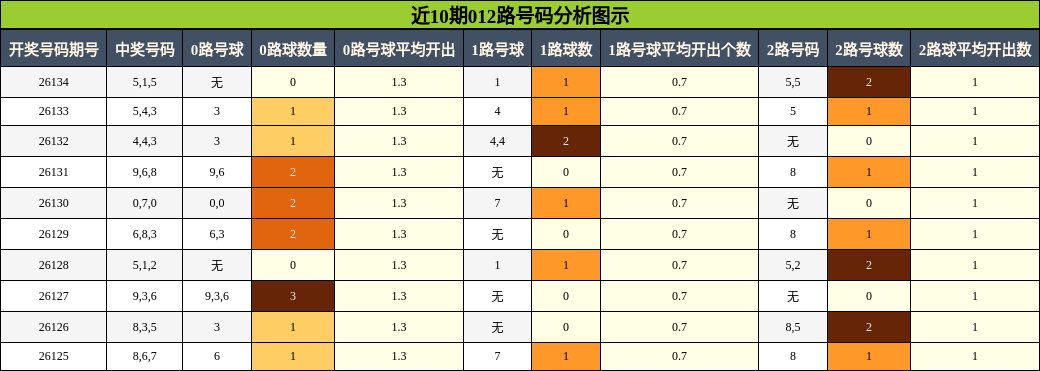 012路号码分析