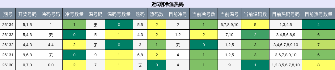 冷温热码分析