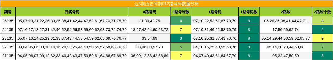 012路号码分析