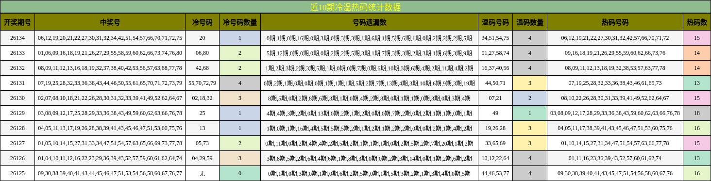 近10期冷温热码统计数据