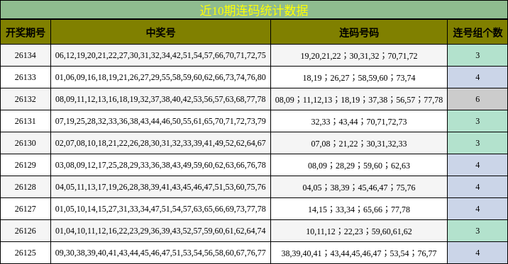 近10期连码统计数据