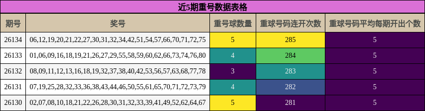 近5期重号数据表格