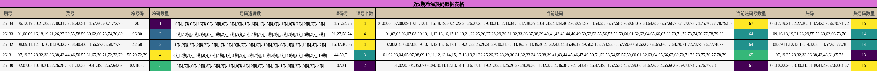 近5期冷温热码数据表格