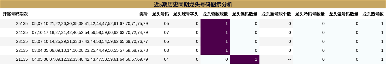 近5期历史同期龙头号码图示分析