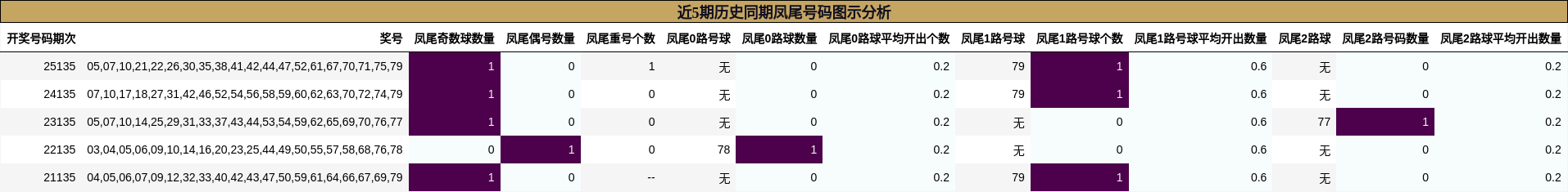 近5期历史同期凤尾号码图示分析