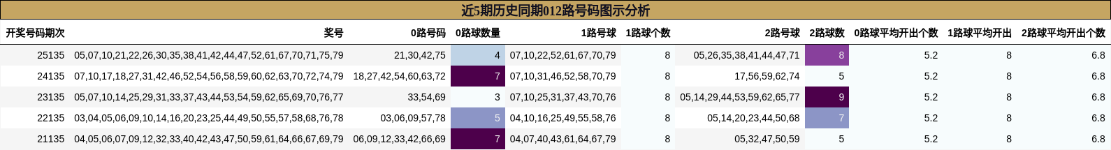 近5期历史同期012路号码图示分析