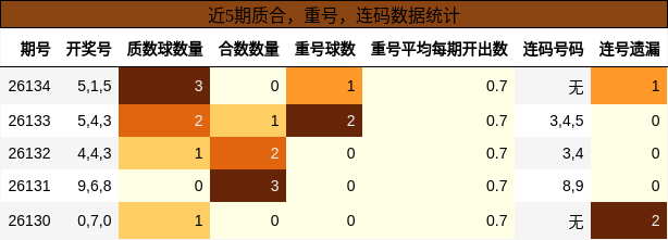 质合分析，重号分析，连码分析