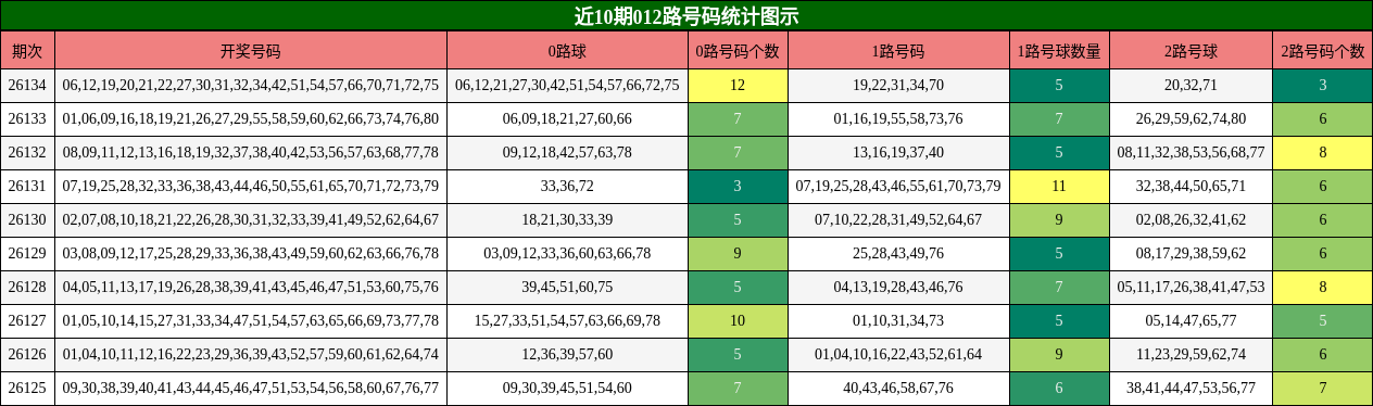 012路号码分析