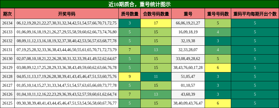质合分析，重号分析