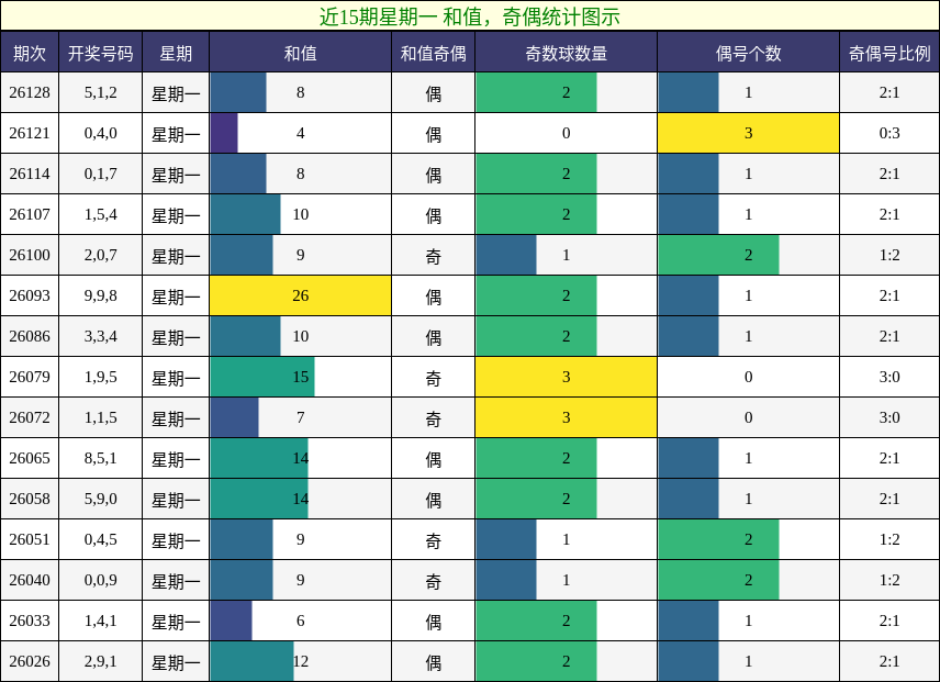 和值分析，奇偶分析