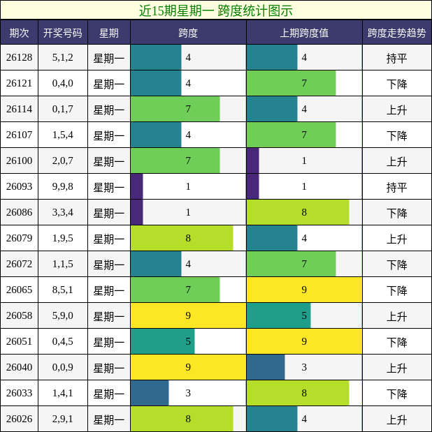 跨度分析