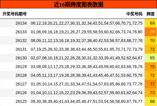 近10期跨度图表数据
