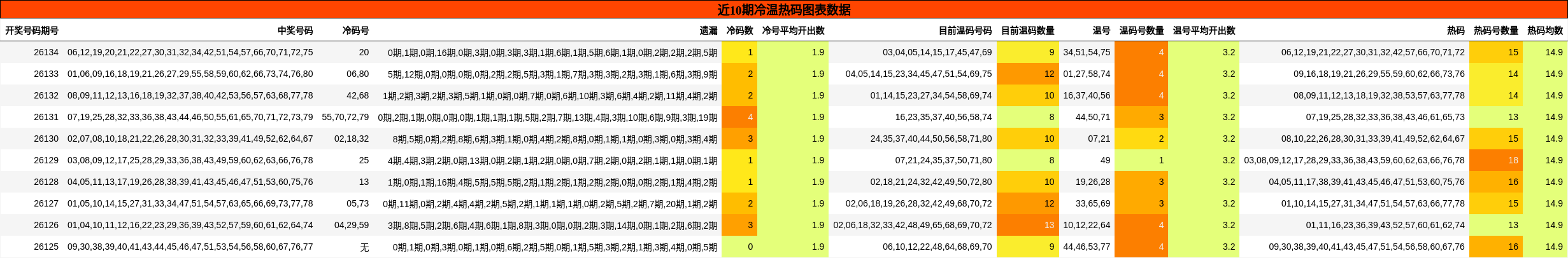 近10期冷温热码图表数据