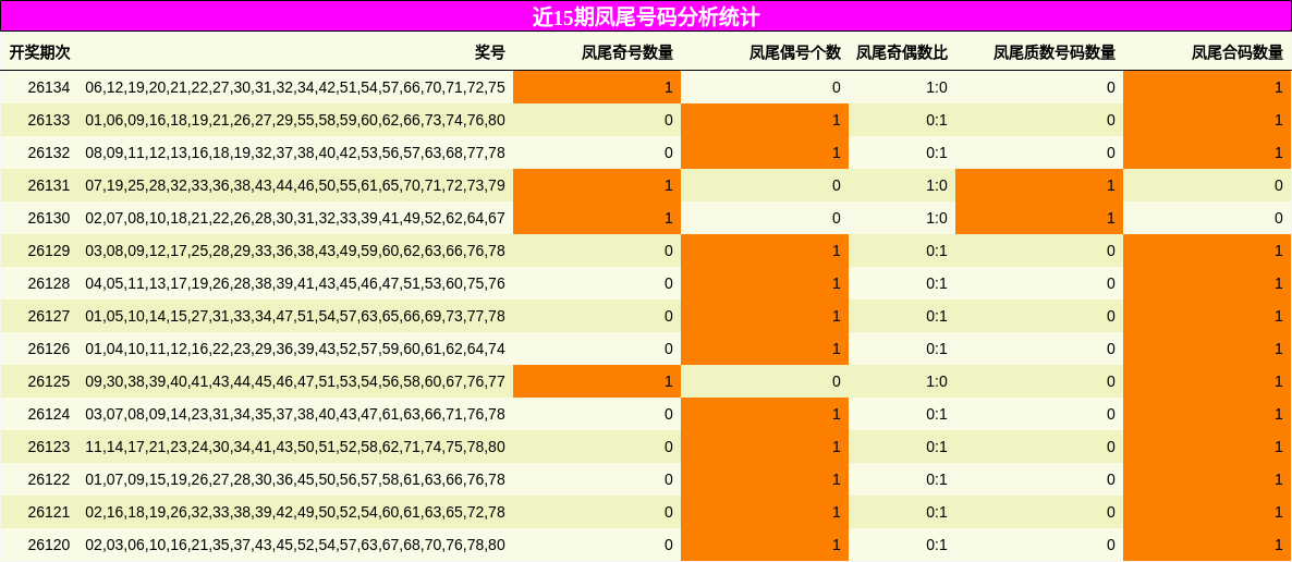 凤尾号码分析