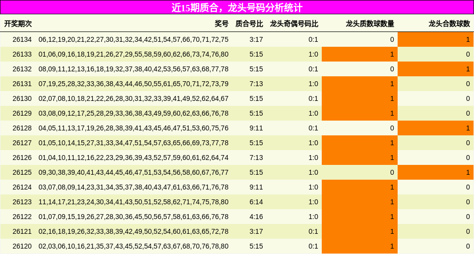 质合分析，龙头号码分析