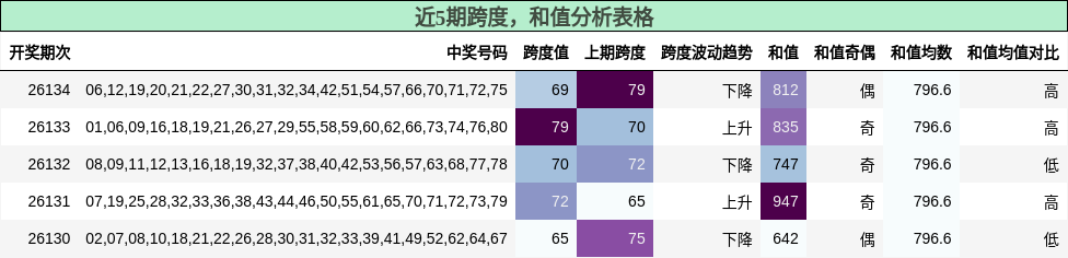 跨度分析，和值分析