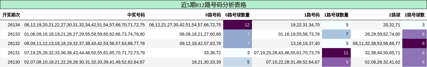 012路号码分析
