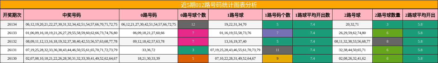 012路号码分析