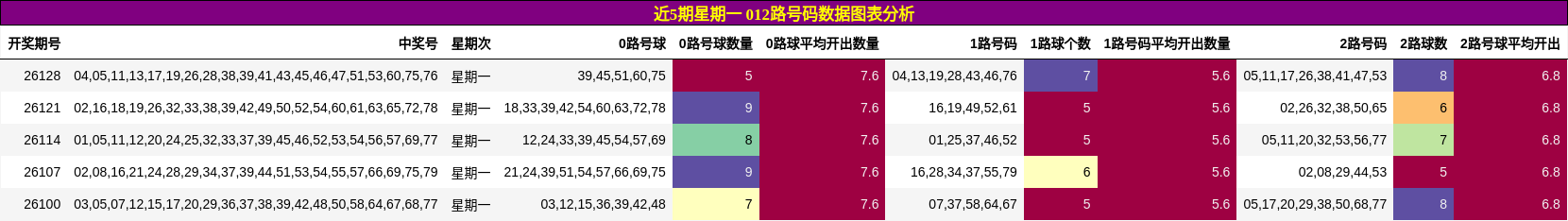近5期星期一 012路号码数据图表分析