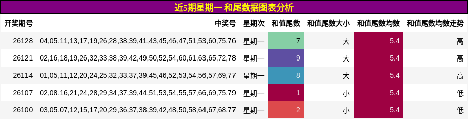 近5期星期一 和尾数据图表分析