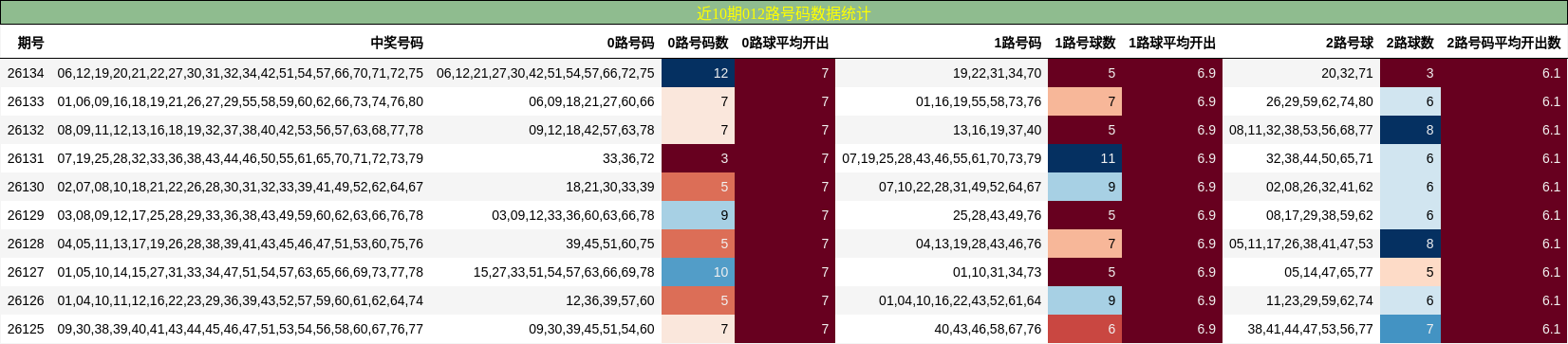 012路号码分析