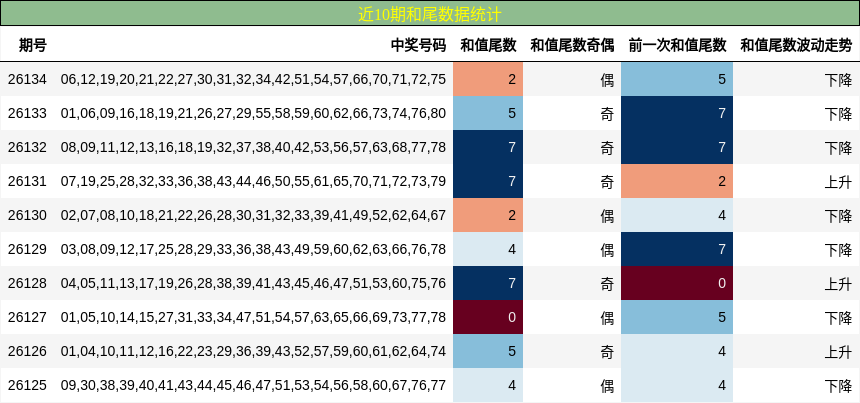 和尾分析