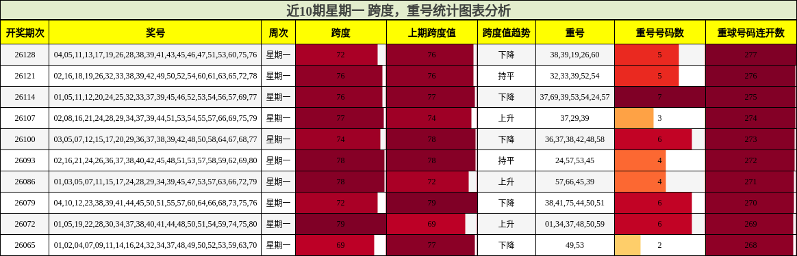 跨度分析，重号分析