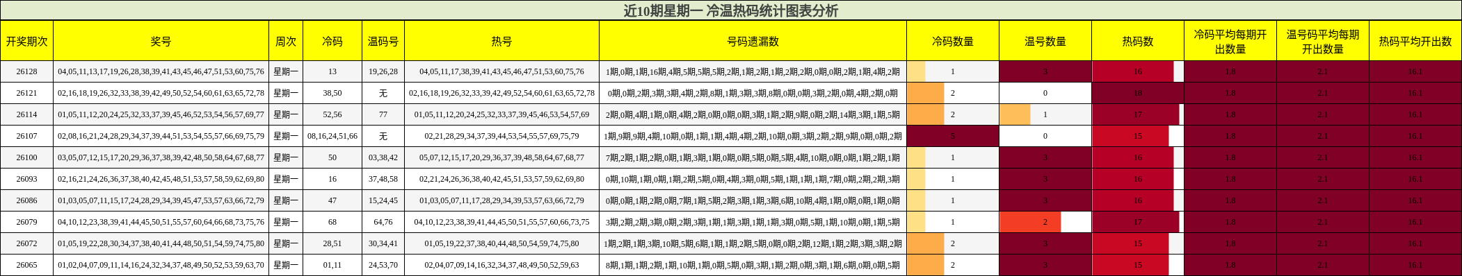 冷温热码分析
