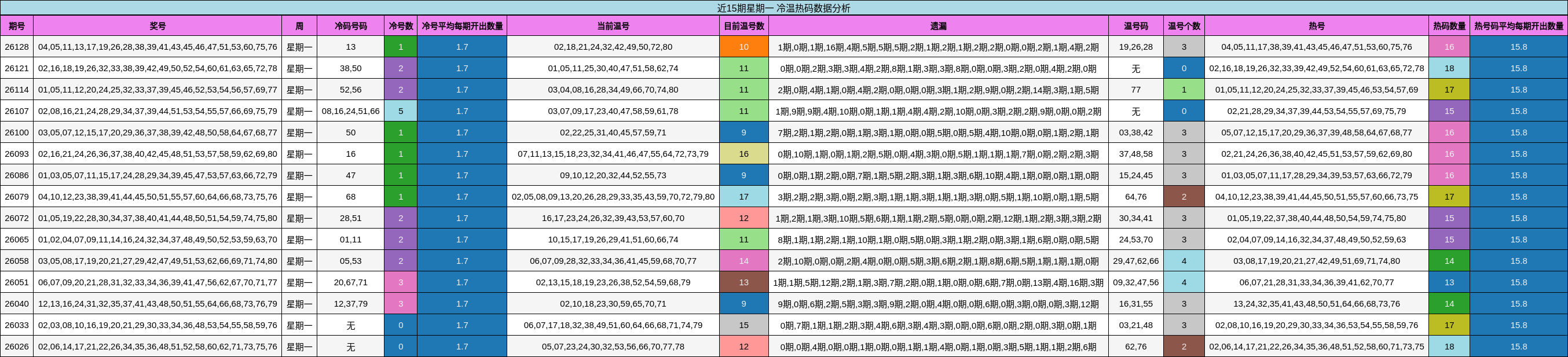 冷温热码分析