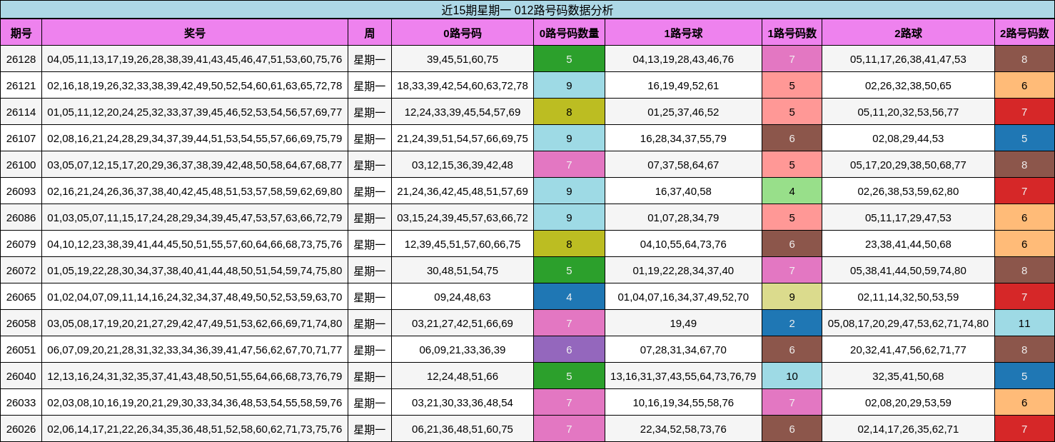 012路号码分析