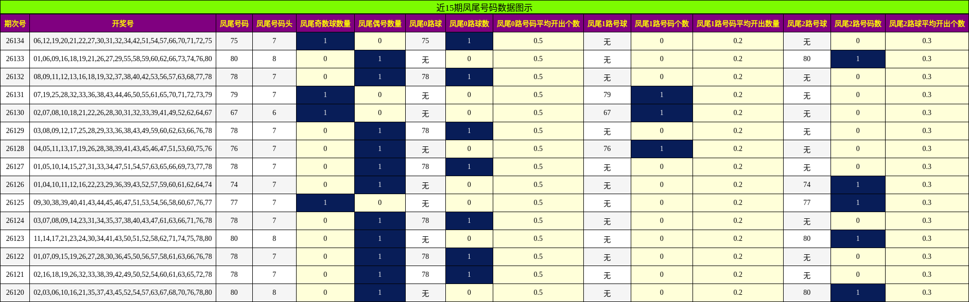近15期凤尾号码数据图示