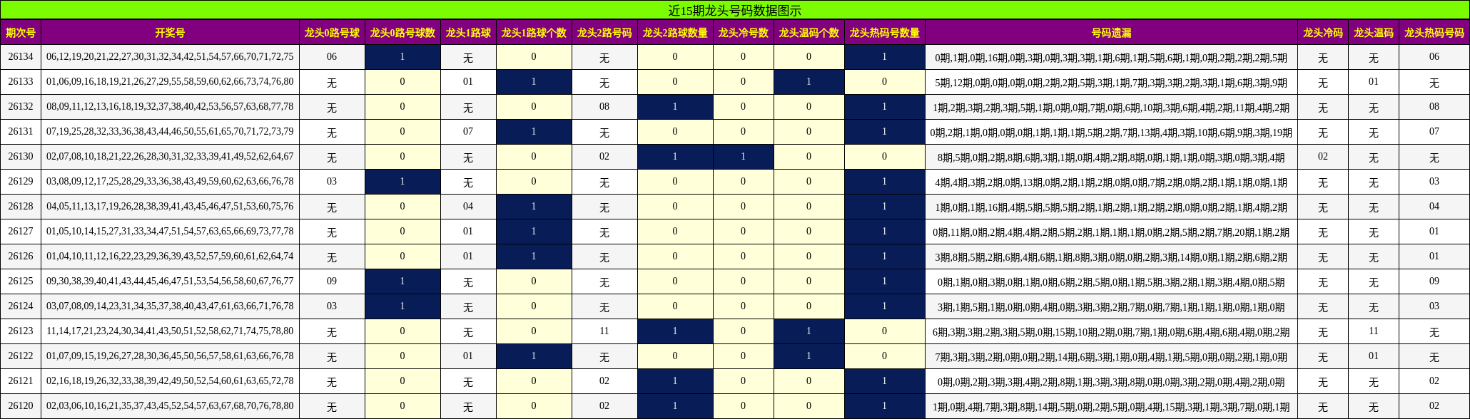近15期龙头号码数据图示