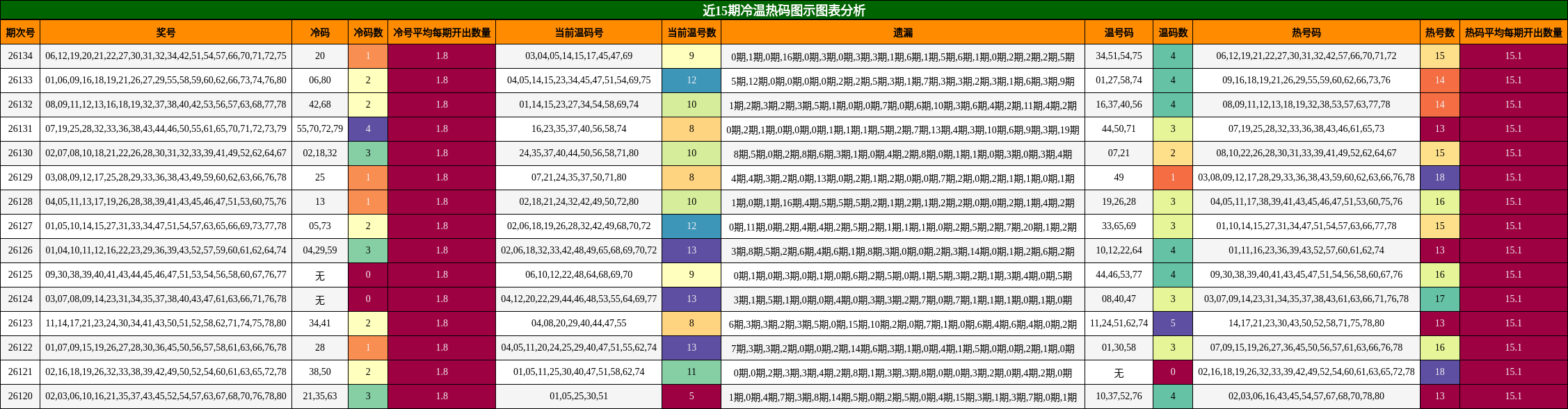 近15期冷温热码图示图表分析