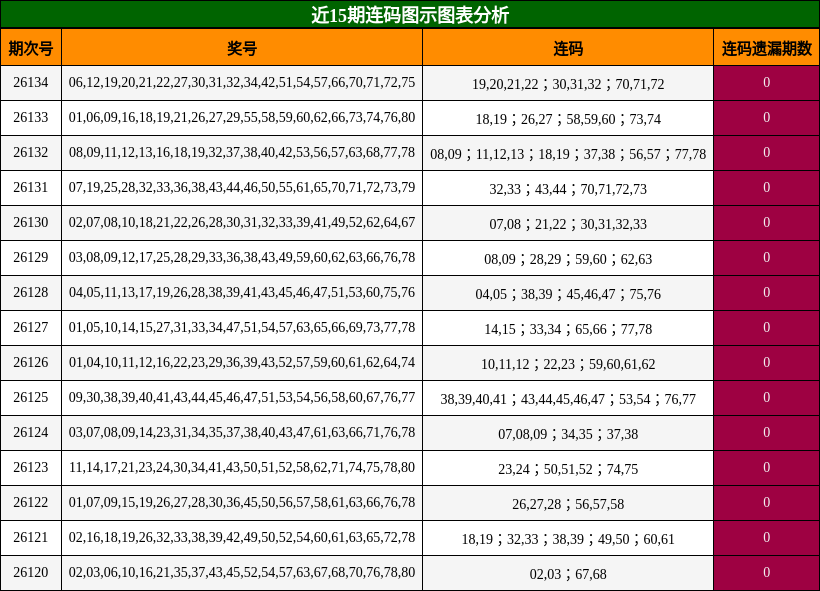 近15期连码图示图表分析