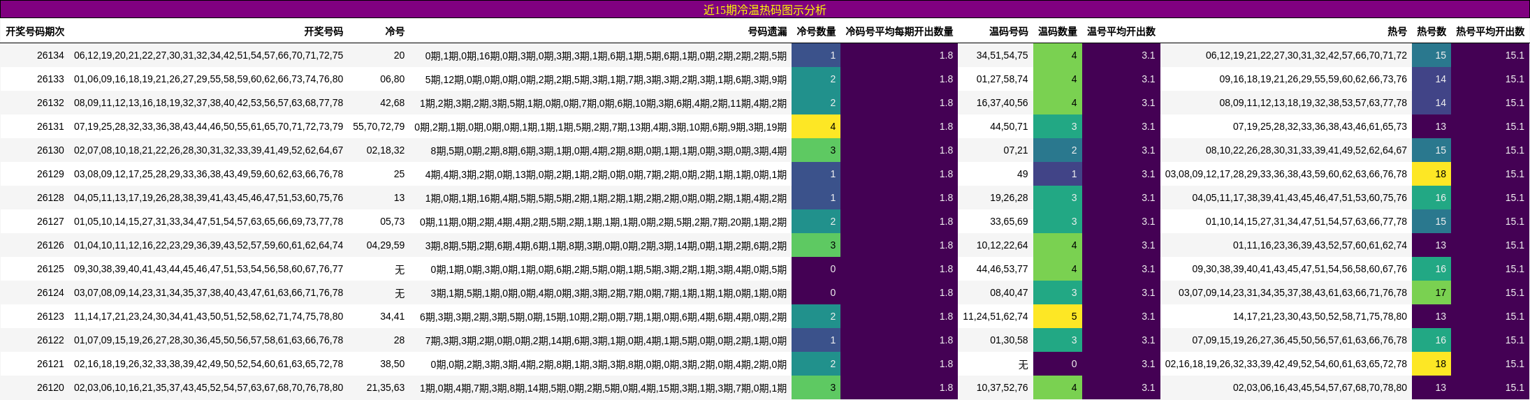 近15期冷温热码图示分析
