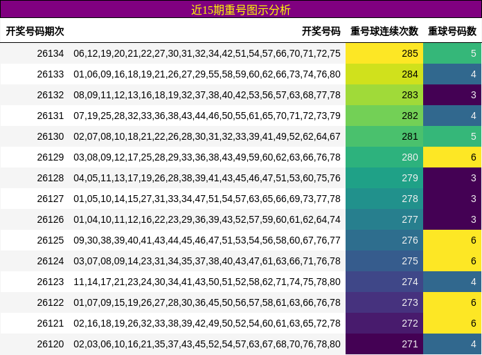近15期重号图示分析