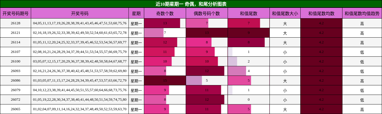 近10期星期一 奇偶，和尾分析图表