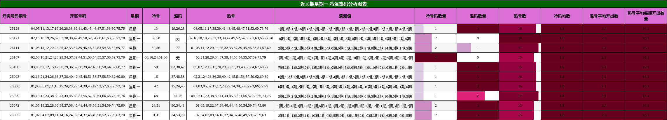 近10期星期一 冷温热码分析图表
