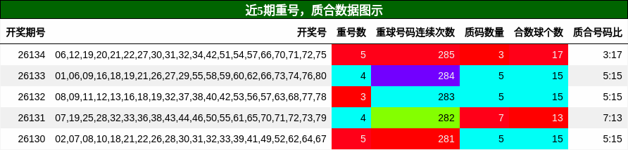 重号分析，质合分析