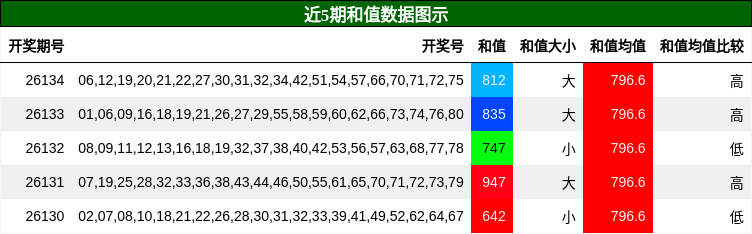 和值分析