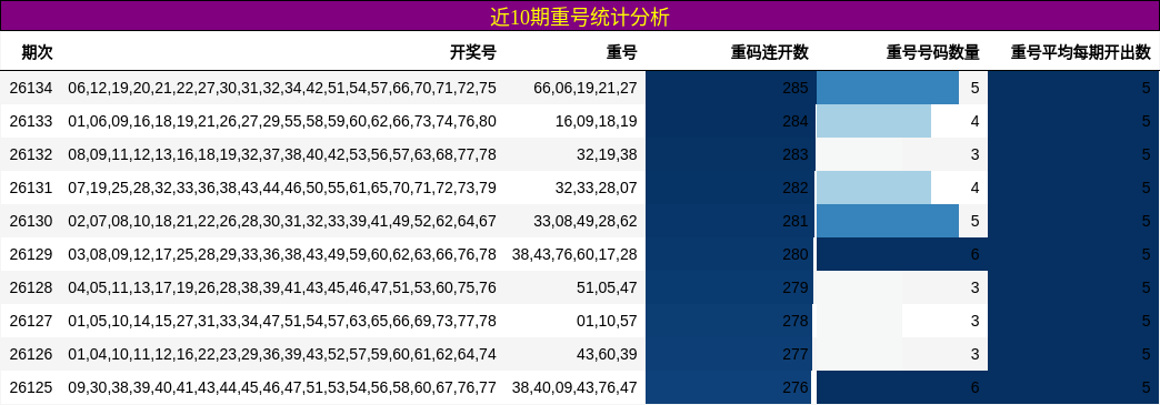 近10期重号统计分析