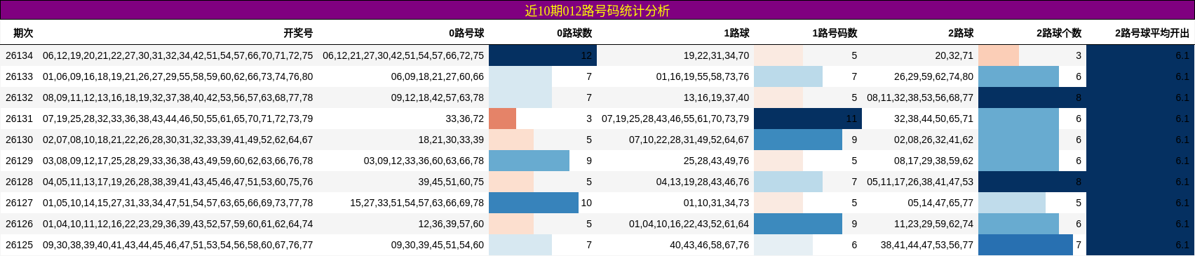近10期012路号码统计分析