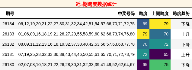 近5期跨度数据统计