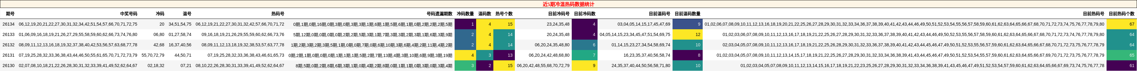 近5期冷温热码数据统计