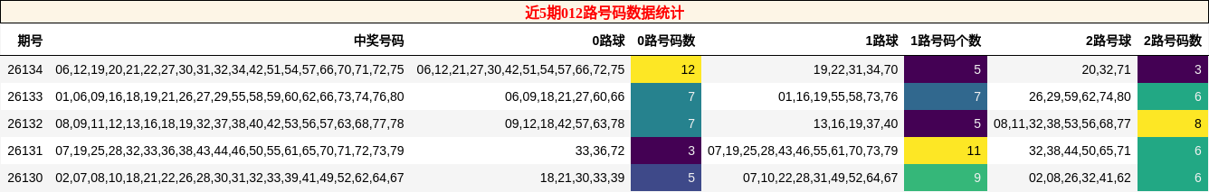 近5期012路号码数据统计