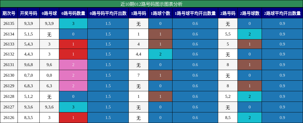 012路号码分析