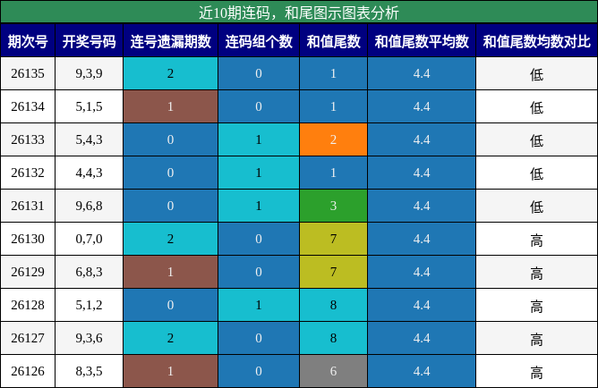 连码分析，和尾分析